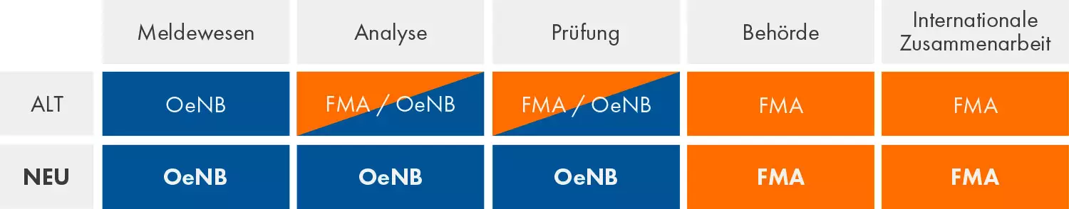 Zusammenarbeit zwischen FMA und OeNB