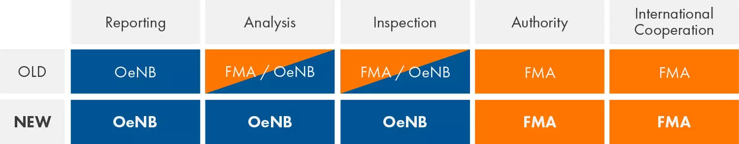 Co-operation with the OeNB
