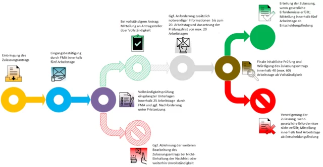 Prozessuale Darstellung des zeitlichen Verfahrensablaufs bei MiCAR-Anträgen