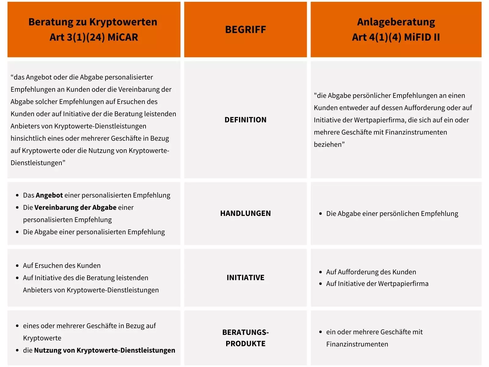 Tabellarische Darstellung der Unterschiede zwischen der Beratung zu Kryptowerten gemäß MiCAR und der Anlageberatung gemäß MiFID II